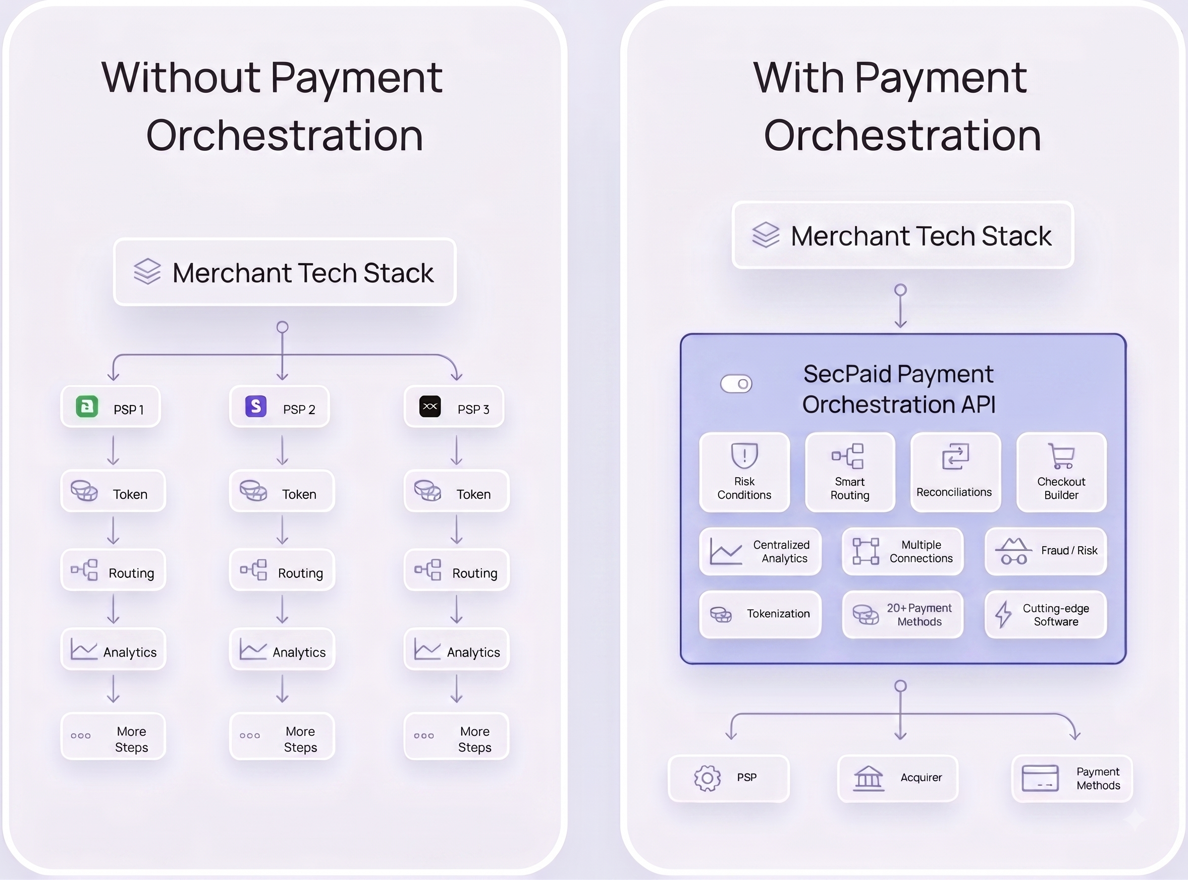 Comparison: without and with Payment Orchestration